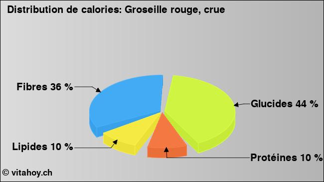 Calories: Groseille rouge, crue (diagramme, valeurs nutritives)