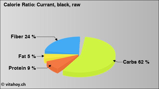 Calorie ratio: Currant, black, raw (chart, nutrition data)