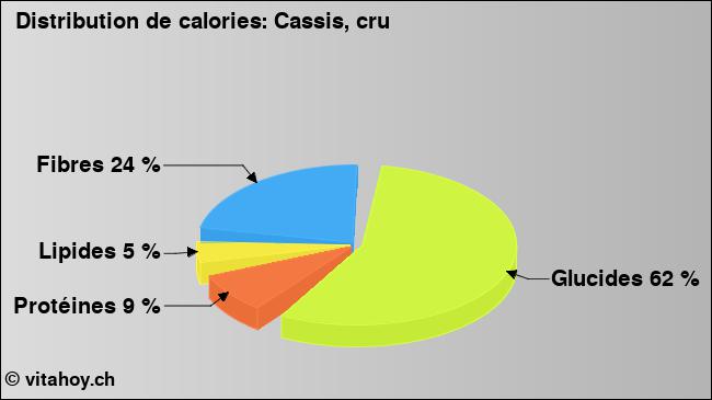 Calories: Cassis, cru (diagramme, valeurs nutritives)