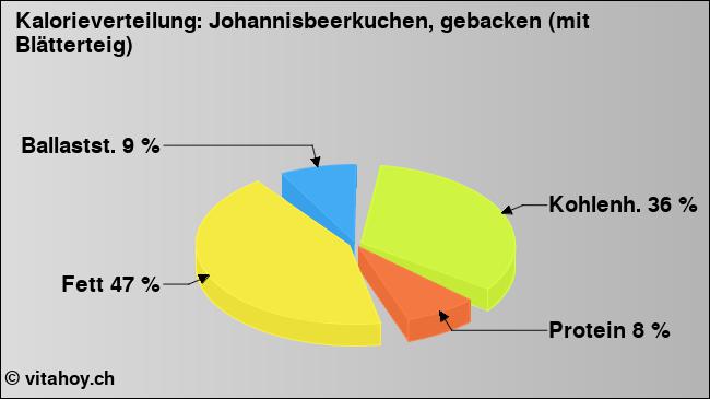 Kalorienverteilung: Johannisbeerkuchen, gebacken (mit Blätterteig) (Grafik, Nährwerte)