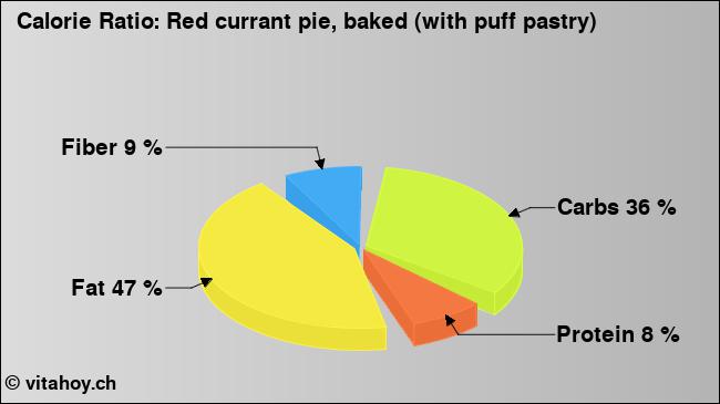 Calorie ratio: Red currant pie, baked (with puff pastry) (chart, nutrition data)