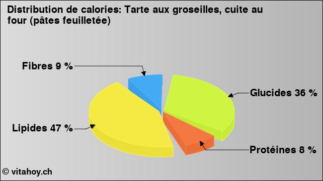 Calories: Tarte aux groseilles, cuite au four (pâtes feuilletée) (diagramme, valeurs nutritives)