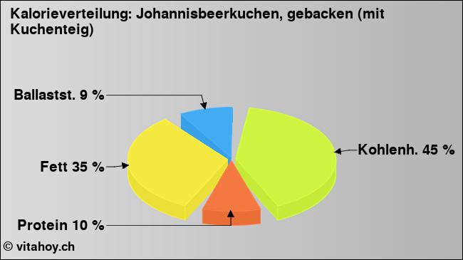 Kalorienverteilung: Johannisbeerkuchen, gebacken (mit Kuchenteig) (Grafik, Nährwerte)