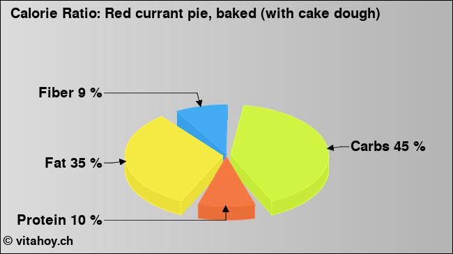 Calorie ratio: Red currant pie, baked (with cake dough) (chart, nutrition data)