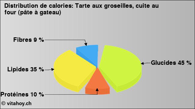 Calories: Tarte aux groseilles, cuite au four (pâte à gateau) (diagramme, valeurs nutritives)