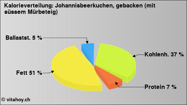 Kalorienverteilung: Johannisbeerkuchen, gebacken (mit süssem Mürbeteig) (Grafik, Nährwerte)