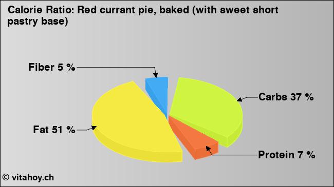 Calorie ratio: Red currant pie, baked (with sweet short pastry base) (chart, nutrition data)