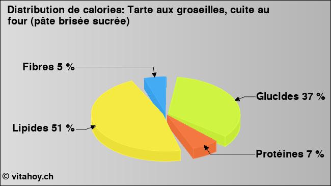 Calories: Tarte aux groseilles, cuite au four (pâte brisée sucrée) (diagramme, valeurs nutritives)