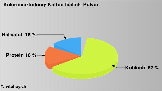 Kalorienverteilung: Kaffee löslich, Pulver (Grafik, Nährwerte)