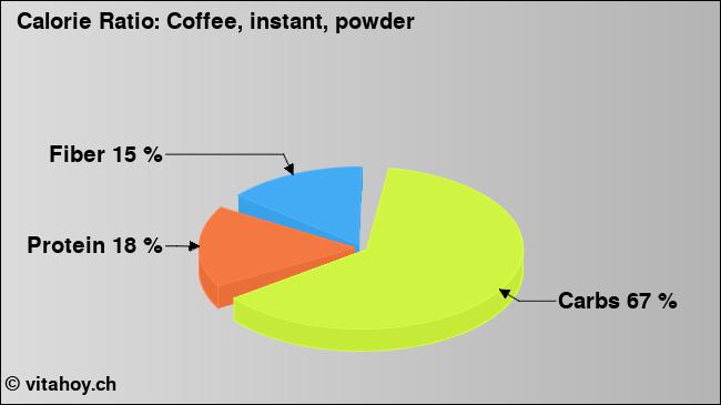 Calorie ratio: Coffee, instant, powder (chart, nutrition data)