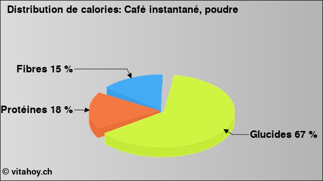 Calories: Café instantané, poudre (diagramme, valeurs nutritives)