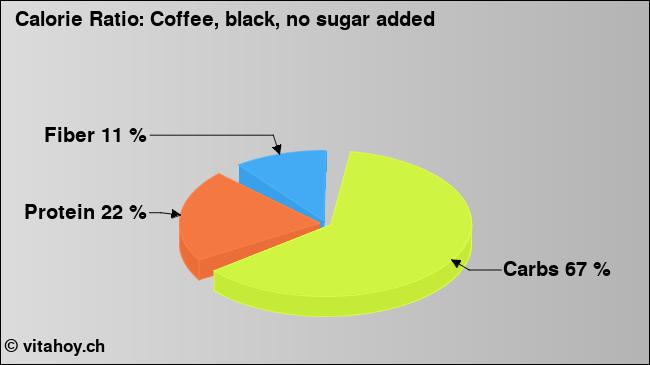 Calorie ratio: Coffee, black, no sugar added (chart, nutrition data)