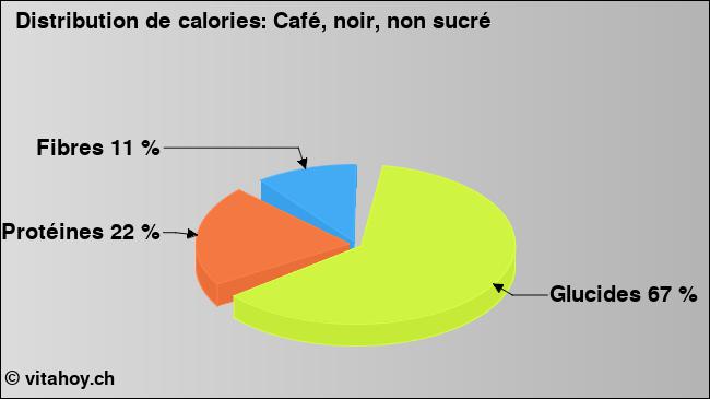 Calories: Café, noir, non sucré (diagramme, valeurs nutritives)