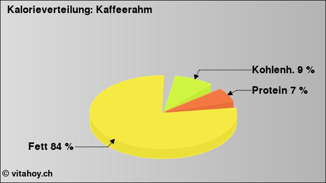 Kalorienverteilung: Kaffeerahm (Grafik, Nährwerte)