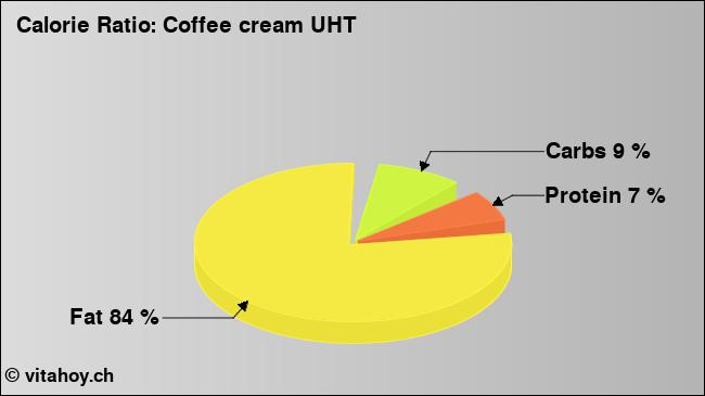 Calorie ratio: Coffee cream UHT (chart, nutrition data)