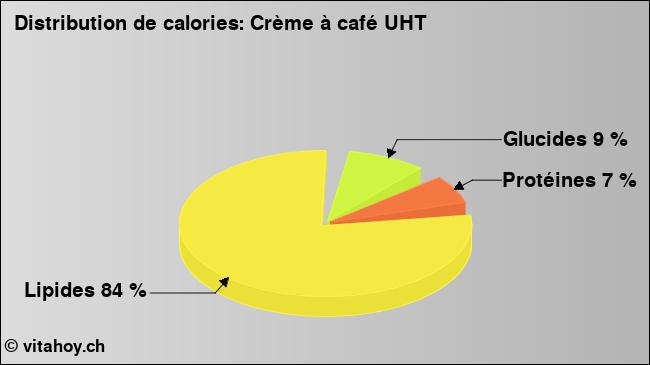 Calories: Crème à café UHT (diagramme, valeurs nutritives)