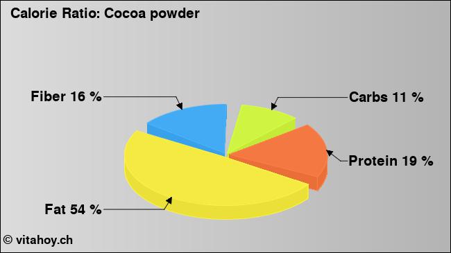 Calorie ratio: Cocoa powder (chart, nutrition data)