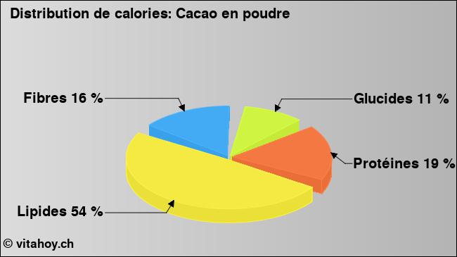 Calories: Cacao en poudre (diagramme, valeurs nutritives)