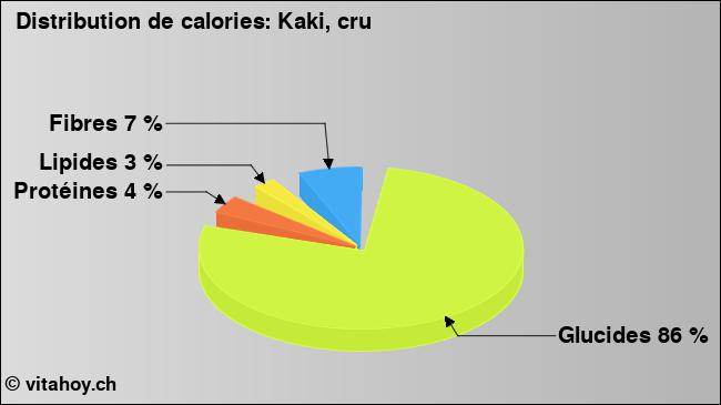 Calories: Kaki, cru (diagramme, valeurs nutritives)