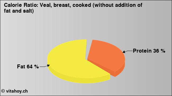 Calorie ratio: Veal, breast, cooked (without addition of fat and salt) (chart, nutrition data)