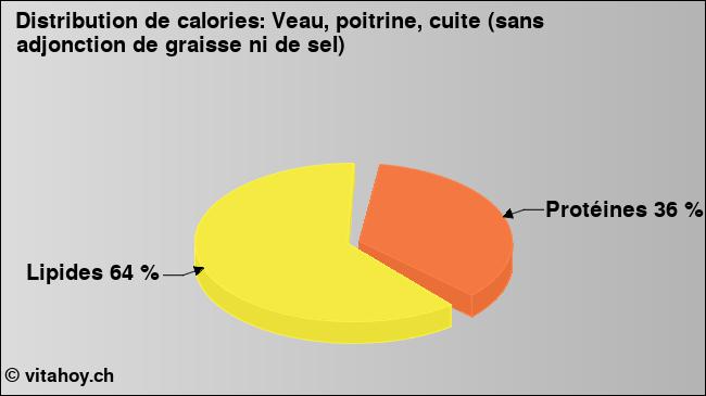 Calories: Veau, poitrine, cuite (sans adjonction de graisse ni de sel) (diagramme, valeurs nutritives)