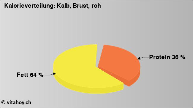 Kalorienverteilung: Kalb, Brust, roh (Grafik, Nährwerte)