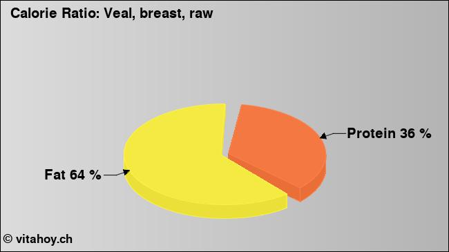 Calorie ratio: Veal, breast, raw (chart, nutrition data)