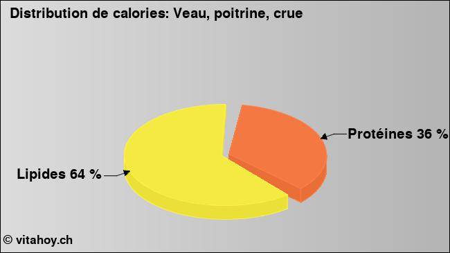 Calories: Veau, poitrine, crue (diagramme, valeurs nutritives)