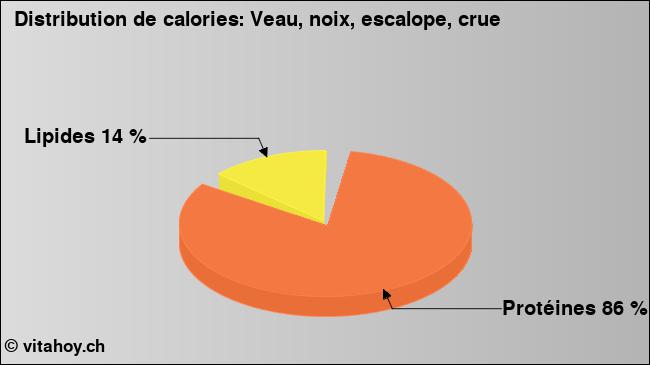 Calories: Veau, noix, escalope, crue (diagramme, valeurs nutritives)