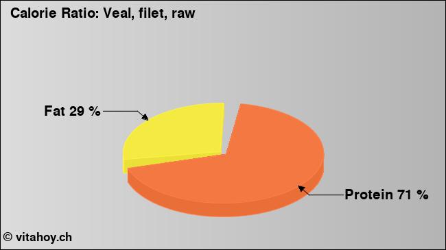 Calorie ratio: Veal, filet, raw (chart, nutrition data)