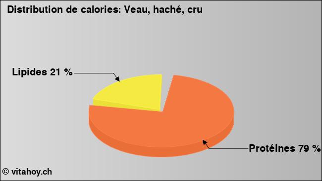 Calories: Veau, haché, cru (diagramme, valeurs nutritives)