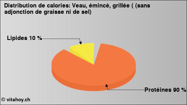 Calories: Veau, émincé, grillée ( (sans adjonction de graisse ni de sel) (diagramme, valeurs nutritives)