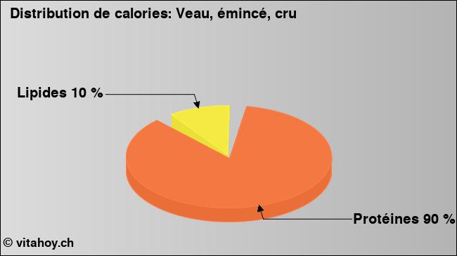 Calories: Veau, émincé, cru (diagramme, valeurs nutritives)