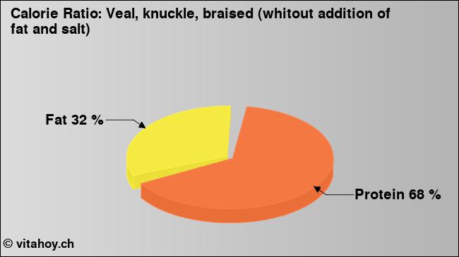 Calorie ratio: Veal, knuckle, braised (whitout addition of fat and salt) (chart, nutrition data)
