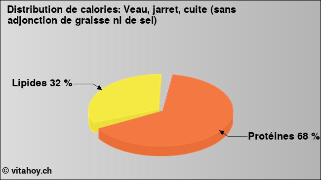 Calories: Veau, jarret, cuite (sans adjonction de graisse ni de sel) (diagramme, valeurs nutritives)