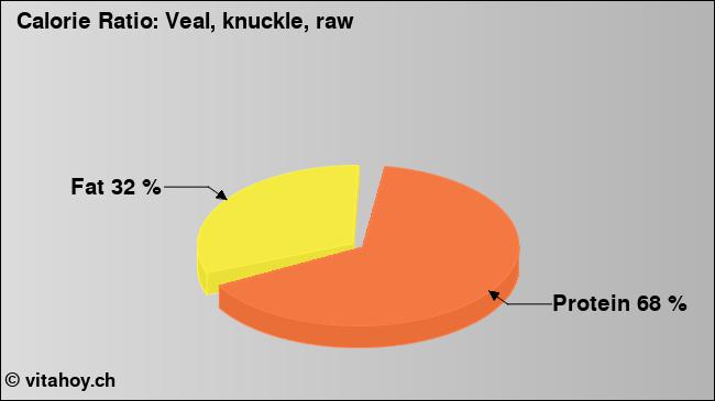 Calorie ratio: Veal, knuckle, raw (chart, nutrition data)