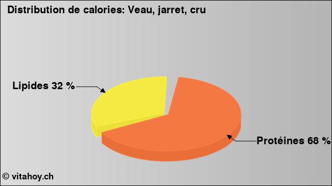 Calories: Veau, jarret, cru (diagramme, valeurs nutritives)