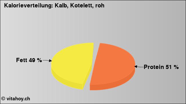 Kalorienverteilung: Kalb, Kotelett, roh (Grafik, Nährwerte)