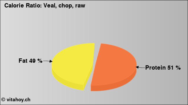 Calorie ratio: Veal, chop, raw (chart, nutrition data)