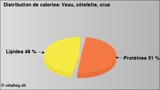 Calories: Veau, côtelette, crue (diagramme, valeurs nutritives)