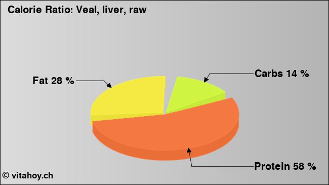 Calorie ratio: Veal, liver, raw (chart, nutrition data)