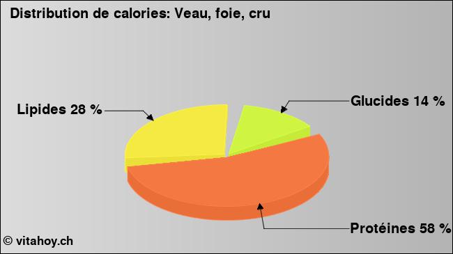 Calories: Veau, foie, cru (diagramme, valeurs nutritives)