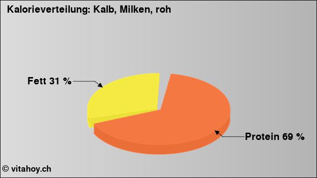 Kalorienverteilung: Kalb, Milken, roh (Grafik, Nährwerte)