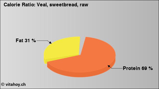 Calorie ratio: Veal, sweetbread, raw (chart, nutrition data)