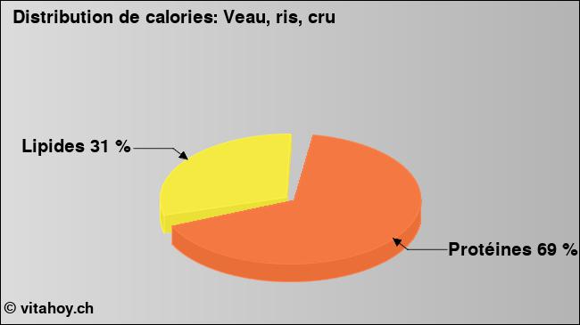 Calories: Veau, ris, cru (diagramme, valeurs nutritives)