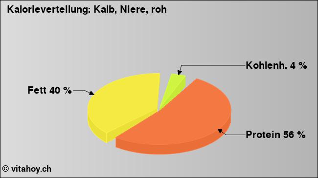 Kalorienverteilung: Kalb, Niere, roh (Grafik, Nährwerte)