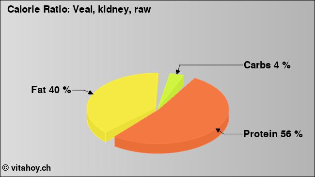 Calorie ratio: Veal, kidney, raw (chart, nutrition data)