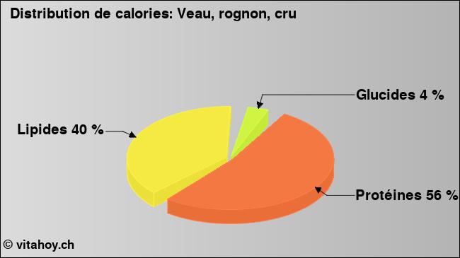 Calories: Veau, rognon, cru (diagramme, valeurs nutritives)