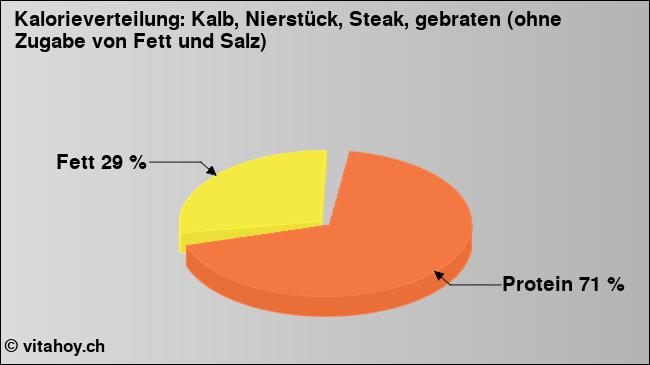 Kalorienverteilung: Kalb, Nierstück, Steak, gebraten (ohne Zugabe von Fett und Salz) (Grafik, Nährwerte)