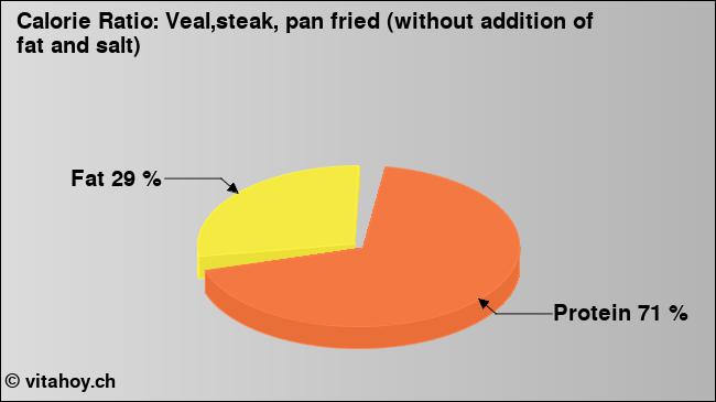 Calorie ratio: Veal,steak, pan fried (without addition of fat and salt) (chart, nutrition data)